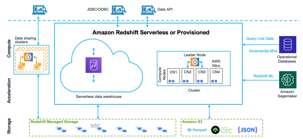 Amazon Redshift