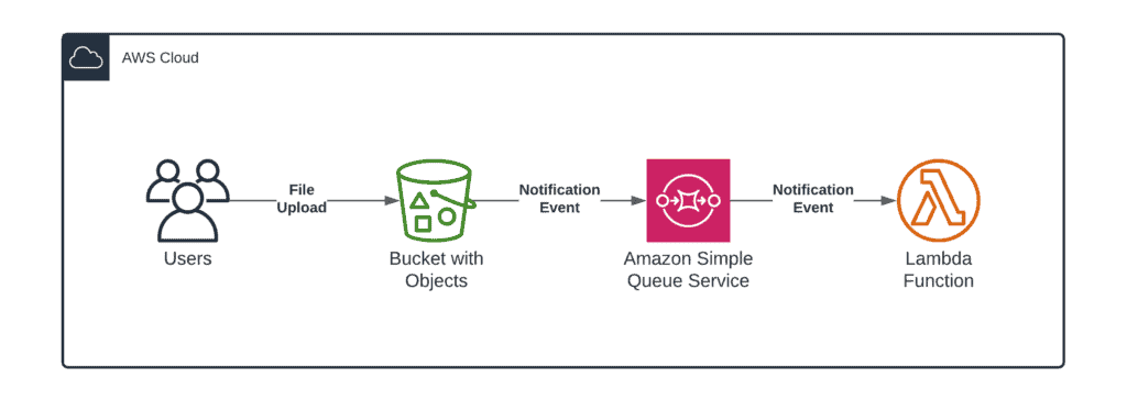an architectural diagram showing an S3 bucket triggering an AWS Lambda function, which processes a file and sends a notification