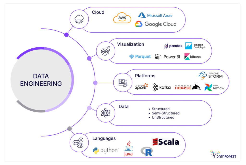 data engineering