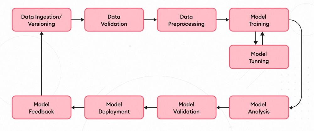 a flowchart showing the Scikit-Learn Machine Learning Pipeline from data ingestion to model deployment